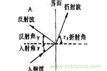 超聲波傳感器原理、特點(diǎn)及用途