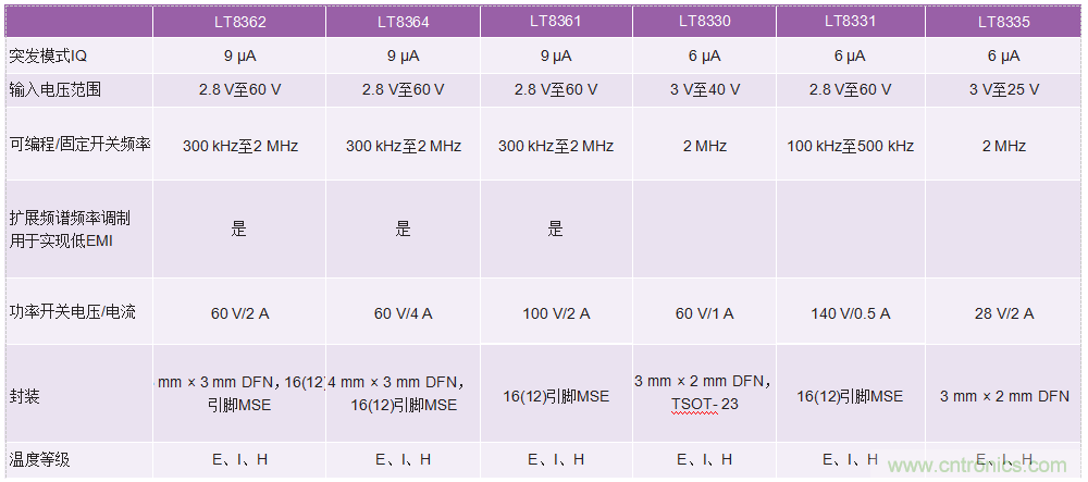 60 V和100 V、低IQ升壓、SEPIC、反相轉(zhuǎn)換器