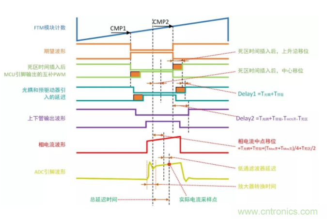 忽略了這個(gè)細(xì)節(jié)，F(xiàn)OC電流采樣當(dāng)然不準(zhǔn)