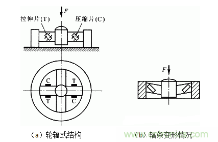 各種測力傳感器的解決方案全在這了！