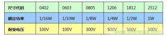 SMT厚膜電阻應(yīng)用時(shí)，應(yīng)注意哪些因素？