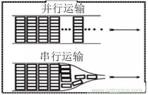 什么是高速串行與并行總線？