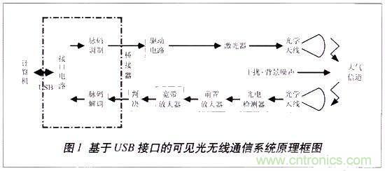 LiFi技術(shù)原理、優(yōu)缺點(diǎn)，可見(jiàn)光無(wú)線通信技術(shù)應(yīng)用領(lǐng)域