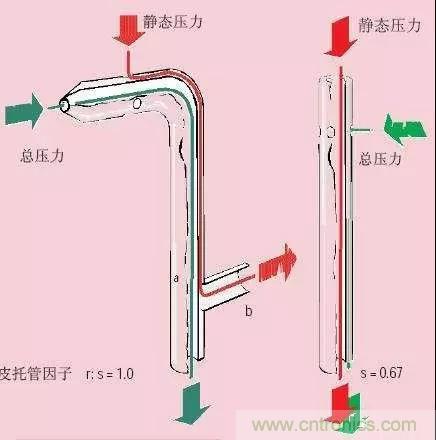 風(fēng)向風(fēng)速傳感器分類(lèi)、原理及應(yīng)用