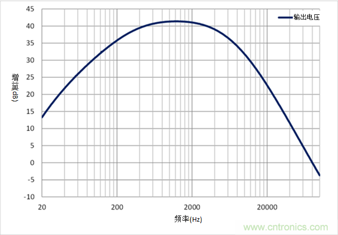 如何采用業(yè)界最小的運(yùn)算放大器來設(shè)計(jì)麥克風(fēng)電路？