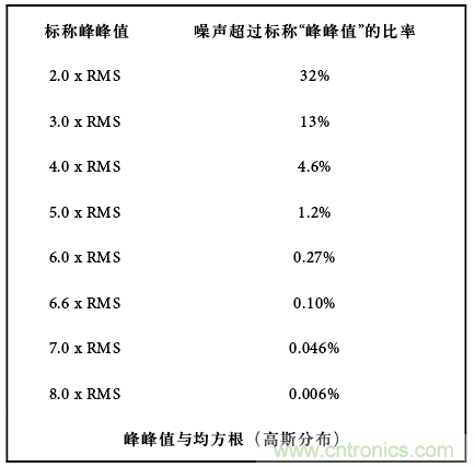 運(yùn)算放大電路，該如何表征噪聲？