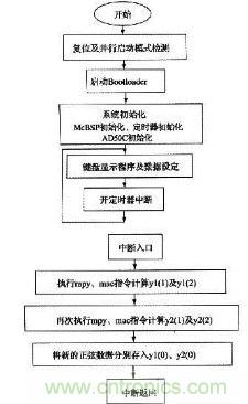 如何讓DSP數(shù)字振蕩器產(chǎn)生移相正弦波？