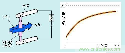 氣體流量傳感器工作原理、類(lèi)型和應(yīng)用