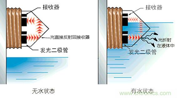 光電式與浮球式液位傳感器相比，哪個(gè)更可靠？