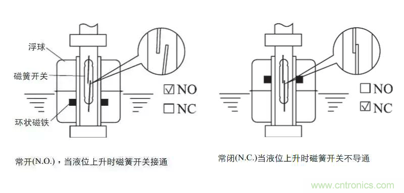 光電式與浮球式液位傳感器相比，哪個(gè)更可靠？