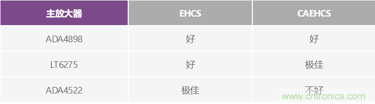 高精度、快速建立的大電流源