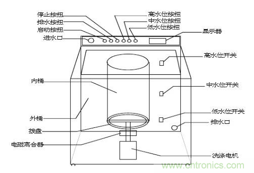 洗衣機(jī)水位傳感器工作原理、安裝位置、故障表現(xiàn)