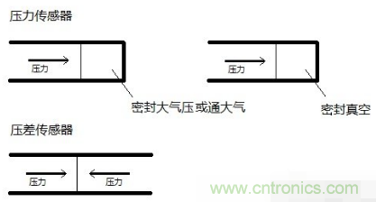 負壓傳感器工作原理、作用、使用方法與爆破壓力值