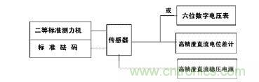 應(yīng)變式測力傳感器工作原理，校準(zhǔn)及使用保養(yǎng)詳解