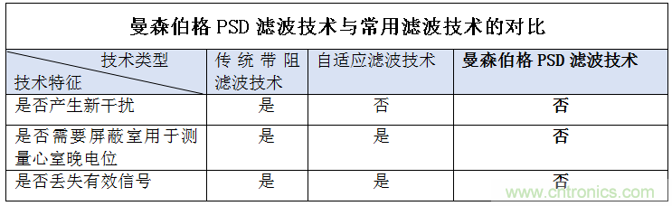 解決心電監(jiān)測行業(yè)難題，曼森伯格的濾波技術(shù)獲國家知識產(chǎn)權(quán)局發(fā)明授權(quán)