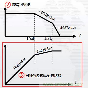 高頻段測(cè)試FAIL，為什么？
