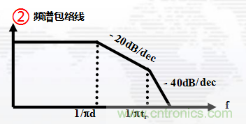 高頻段測(cè)試FAIL，為什么？