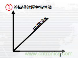 高頻段測(cè)試FAIL，為什么？