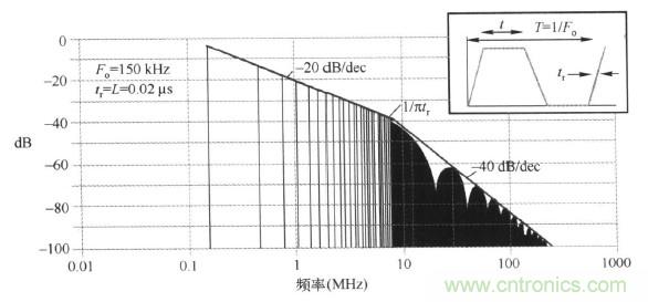 高頻段測(cè)試FAIL，為什么？