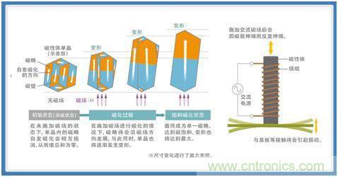 如何應(yīng)對DC-DC轉(zhuǎn)換器的功率電感器發(fā)出的"嘰"嘯叫？