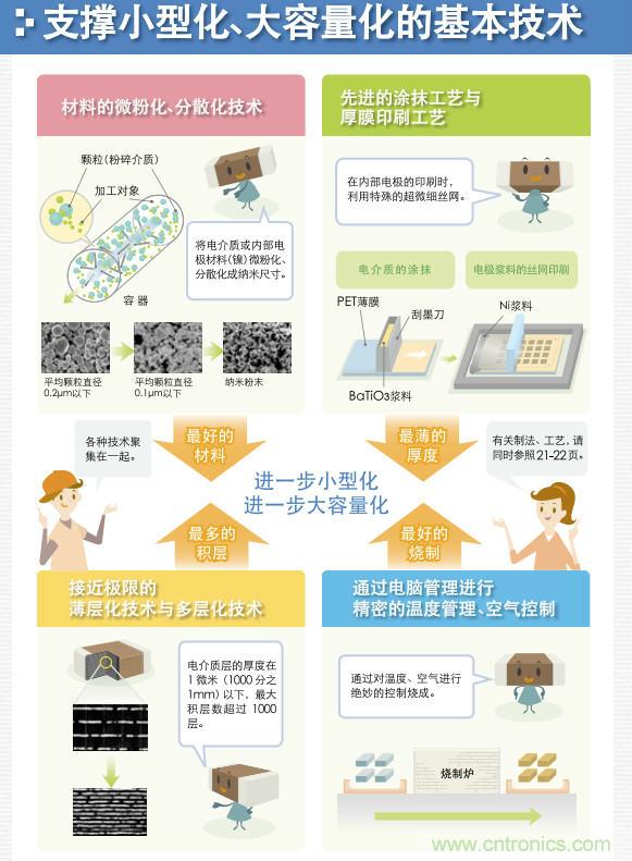 看漫畫，學(xué)電容
