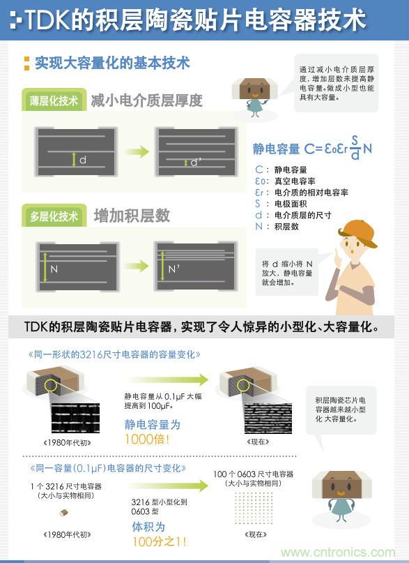 看漫畫，學(xué)電容