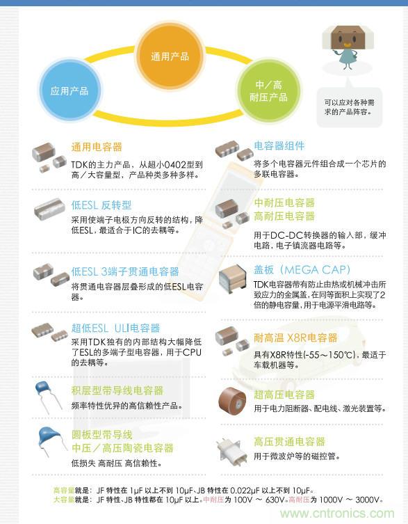 看漫畫，學(xué)電容