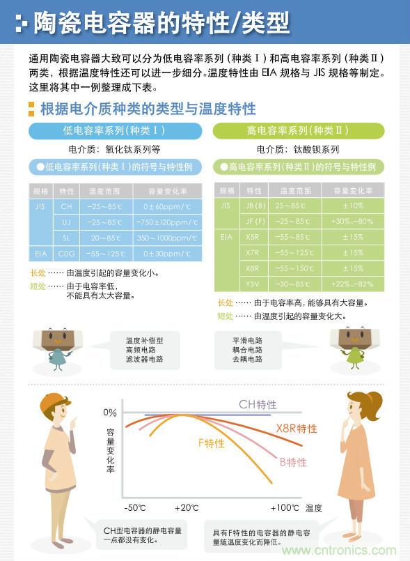 看漫畫，學(xué)電容