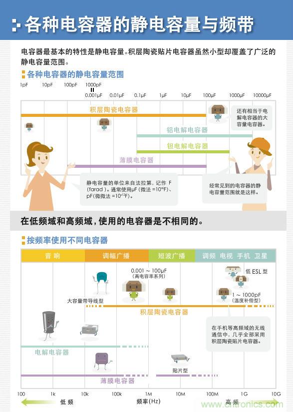 看漫畫，學(xué)電容