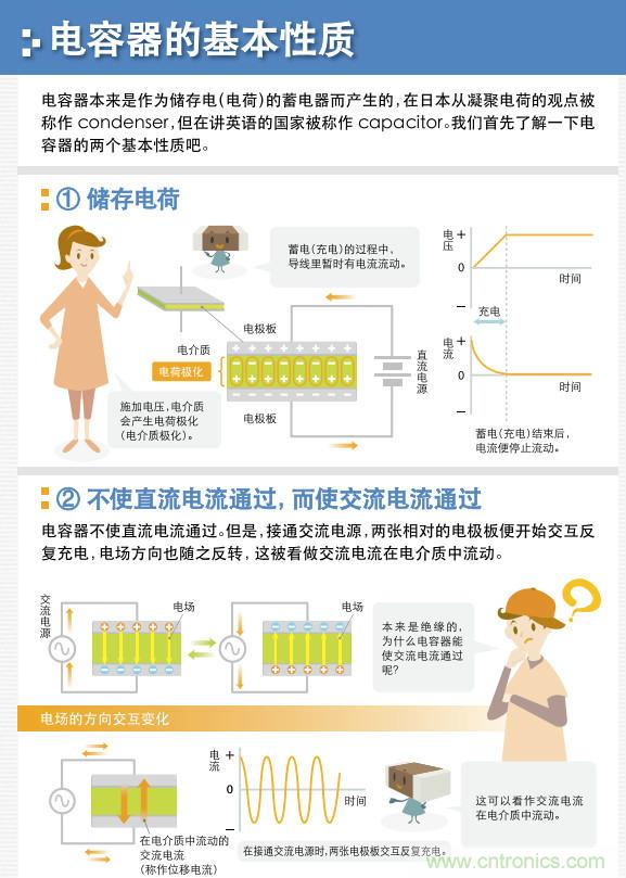 看漫畫，學(xué)電容
