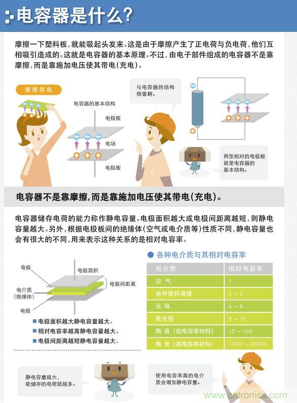 看漫畫，學(xué)電容