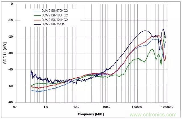 射頻回波損耗、反射系數(shù)、電壓駐波比、S參數(shù)的含義與關(guān)系