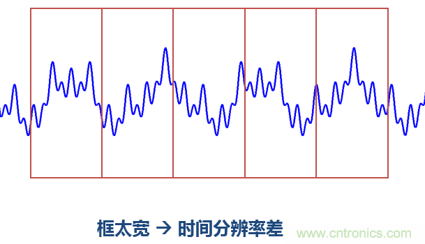傅立葉分析和小波分析之間的關(guān)系？（通俗講解）