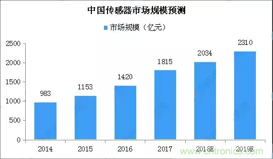 智能傳感器產(chǎn)業(yè)應(yīng)用在哪些行業(yè)，科技創(chuàng)新·智贏未來·共同發(fā)展！
