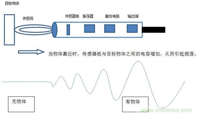 感應(yīng)電容超聲波，你都知道這些傳感器多大區(qū)別嗎？