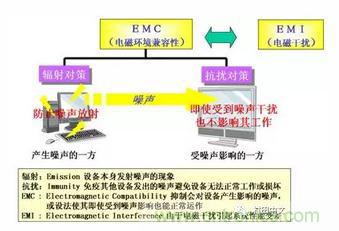 什么是EMI濾波器？