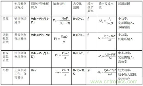開關(guān)電源“各種拓?fù)浣Y(jié)構(gòu)”的對比與分析！