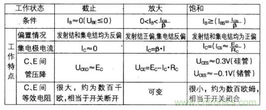 如何快速確定三極管的工作狀態(tài)？有什么方法？