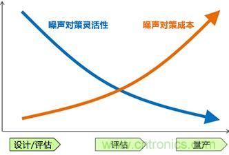 噪聲對(duì)策應(yīng)遵循哪幾個(gè)步驟？