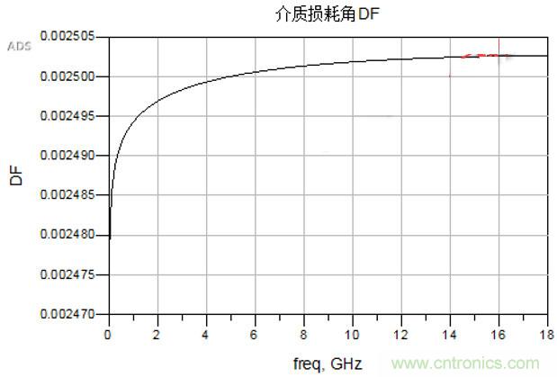 高速電路設(shè)計(jì)之介質(zhì)損耗大還是導(dǎo)體損耗大？
