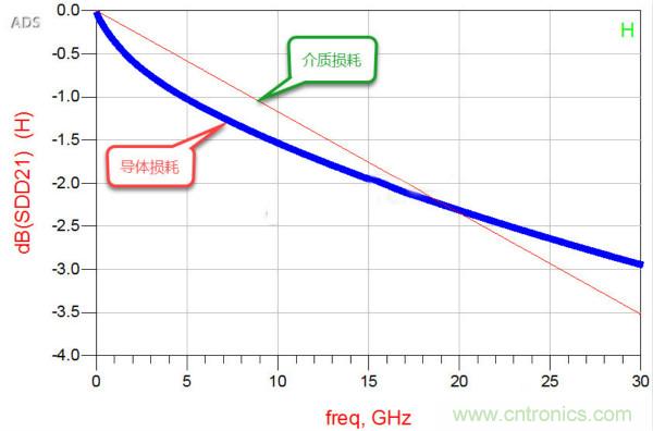 高速電路設(shè)計(jì)之介質(zhì)損耗大還是導(dǎo)體損耗大？