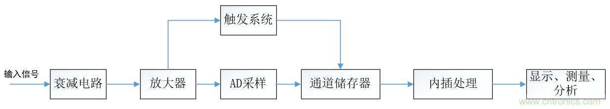 示波器的有效位數(shù)對(duì)信號(hào)測(cè)量到底有什么影響？