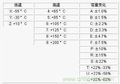 電容參數(shù)X5R,X7R,Y5V,COG 全面講解！值得收藏