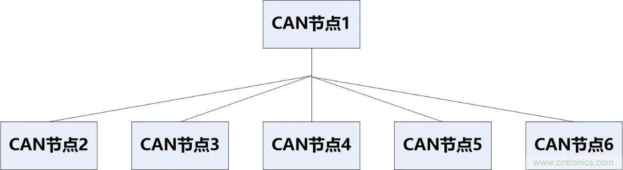為什么CAN總線支線長(zhǎng)度不能太長(zhǎng)？