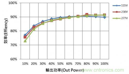如何設(shè)計(jì)調(diào)光型LED驅(qū)動(dòng)電源中的諧波電流？