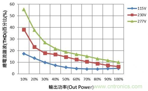 如何設(shè)計(jì)調(diào)光型LED驅(qū)動(dòng)電源中的諧波電流？
