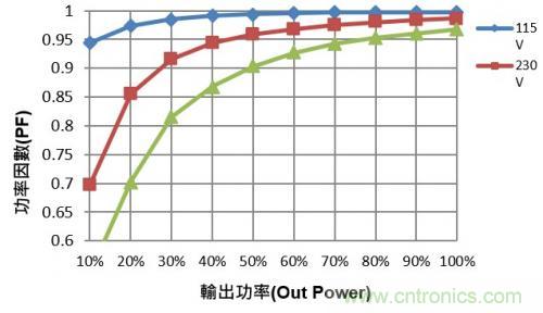如何設(shè)計(jì)調(diào)光型LED驅(qū)動(dòng)電源中的諧波電流？