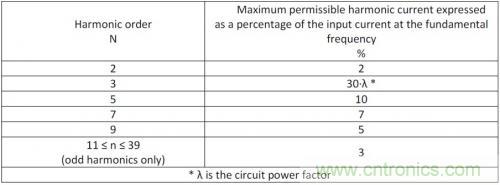如何設(shè)計(jì)調(diào)光型LED驅(qū)動(dòng)電源中的諧波電流？