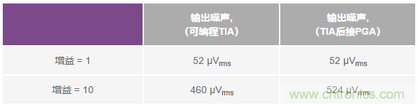 如何在實現(xiàn)高帶寬和低噪聲的同時確保穩(wěn)定性？（二）