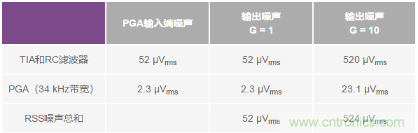 如何在實現(xiàn)高帶寬和低噪聲的同時確保穩(wěn)定性？（二）